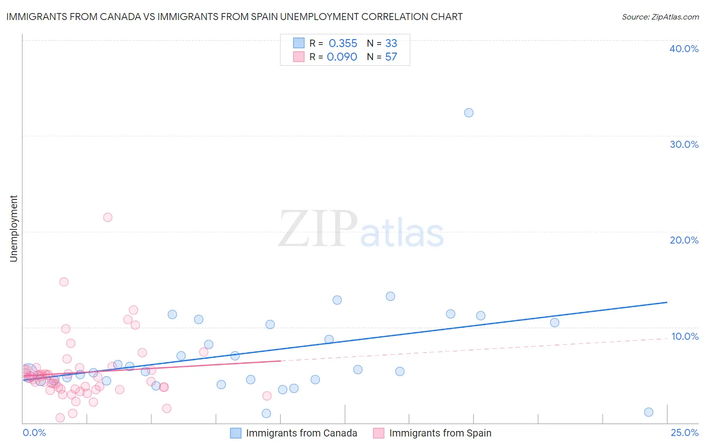 Immigrants from Canada vs Immigrants from Spain Unemployment