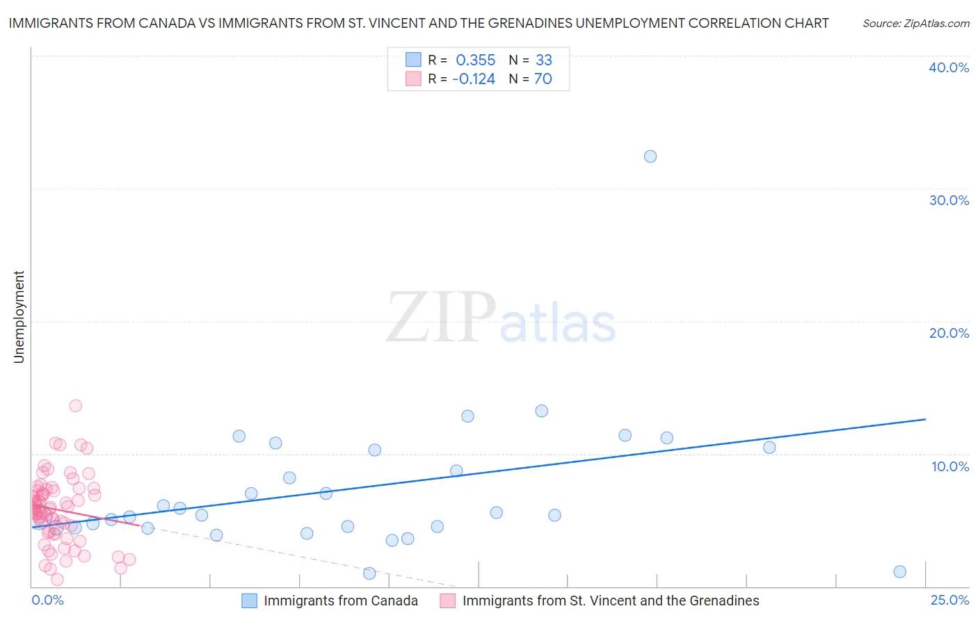 Immigrants from Canada vs Immigrants from St. Vincent and the Grenadines Unemployment
