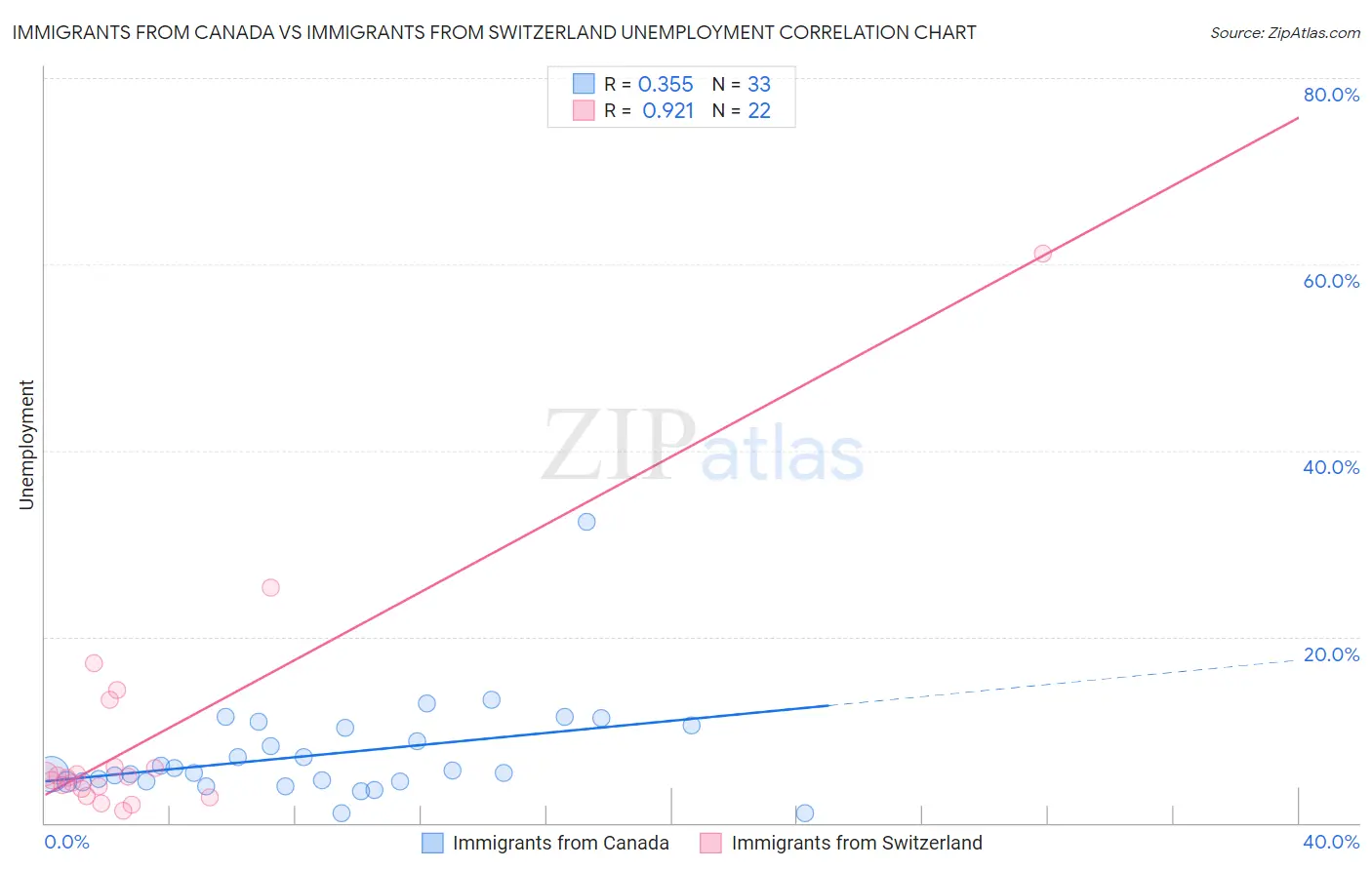 Immigrants from Canada vs Immigrants from Switzerland Unemployment