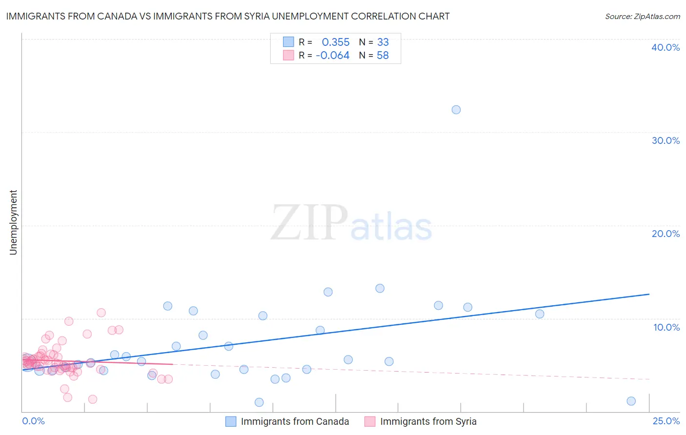 Immigrants from Canada vs Immigrants from Syria Unemployment
