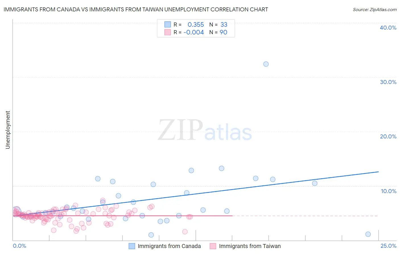 Immigrants from Canada vs Immigrants from Taiwan Unemployment
