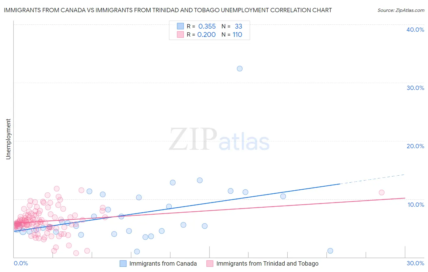 Immigrants from Canada vs Immigrants from Trinidad and Tobago Unemployment
