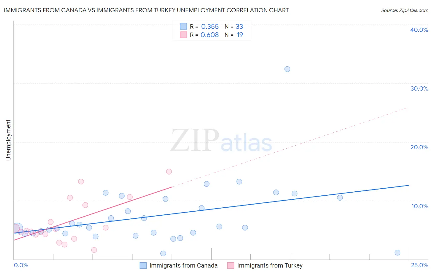 Immigrants from Canada vs Immigrants from Turkey Unemployment