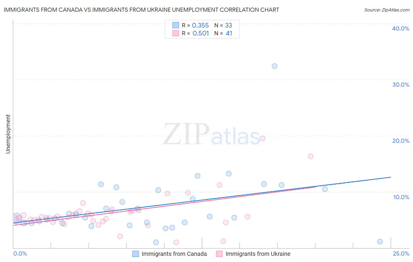 Immigrants from Canada vs Immigrants from Ukraine Unemployment