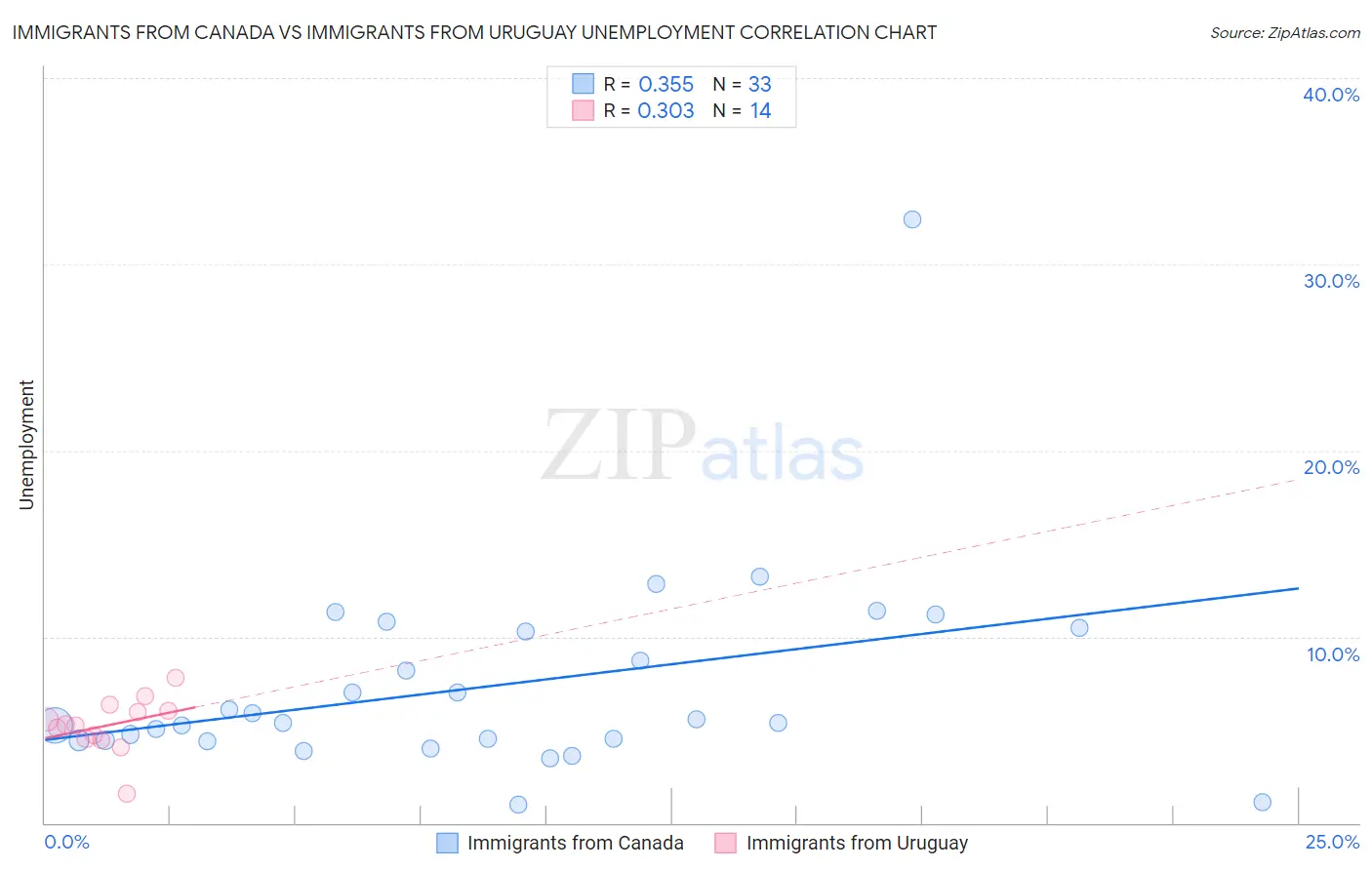 Immigrants from Canada vs Immigrants from Uruguay Unemployment
