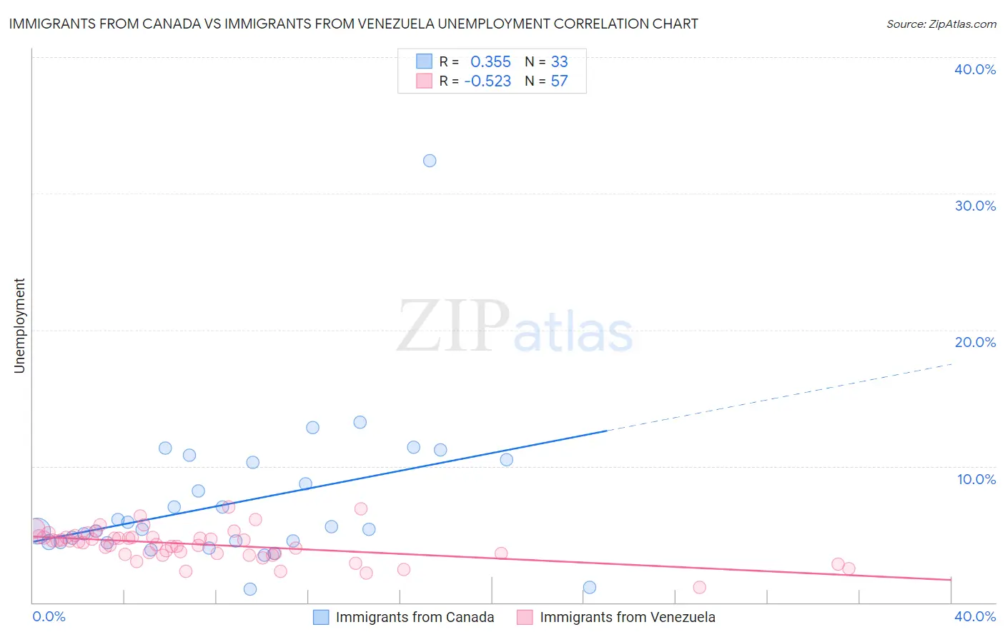 Immigrants from Canada vs Immigrants from Venezuela Unemployment