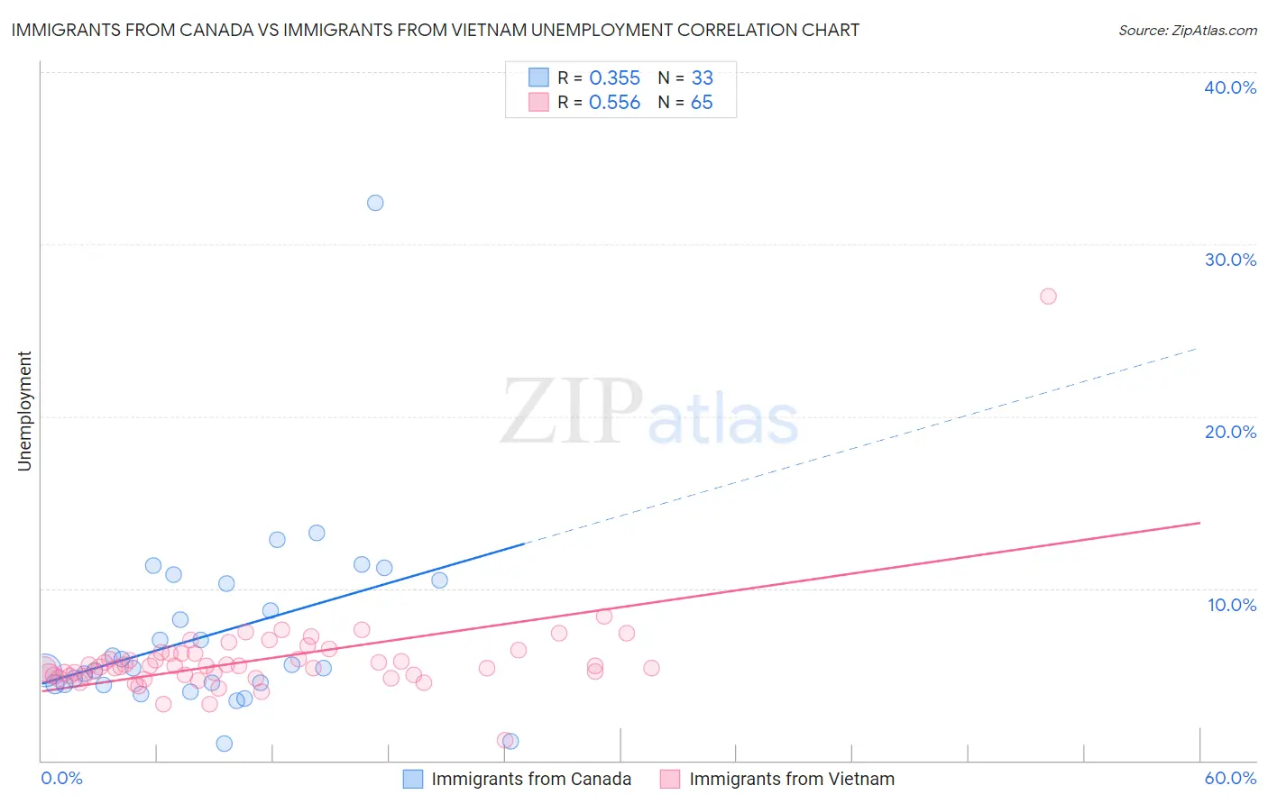 Immigrants from Canada vs Immigrants from Vietnam Unemployment