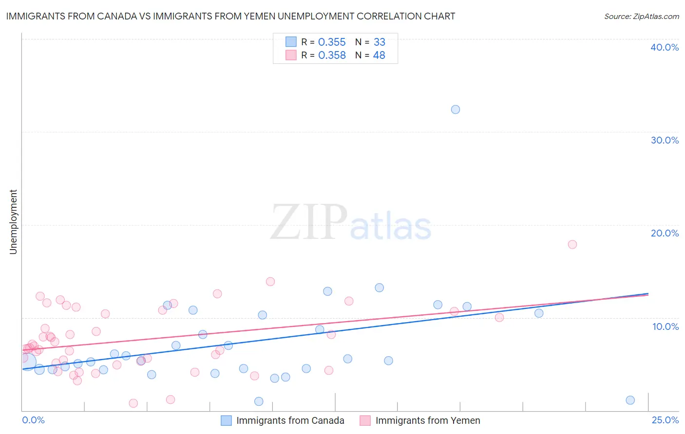 Immigrants from Canada vs Immigrants from Yemen Unemployment