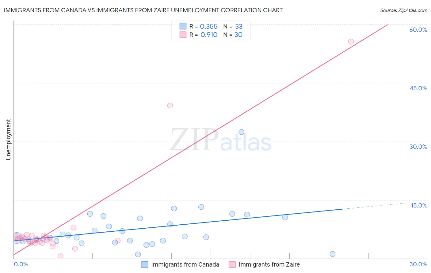 Immigrants from Canada vs Immigrants from Zaire Unemployment