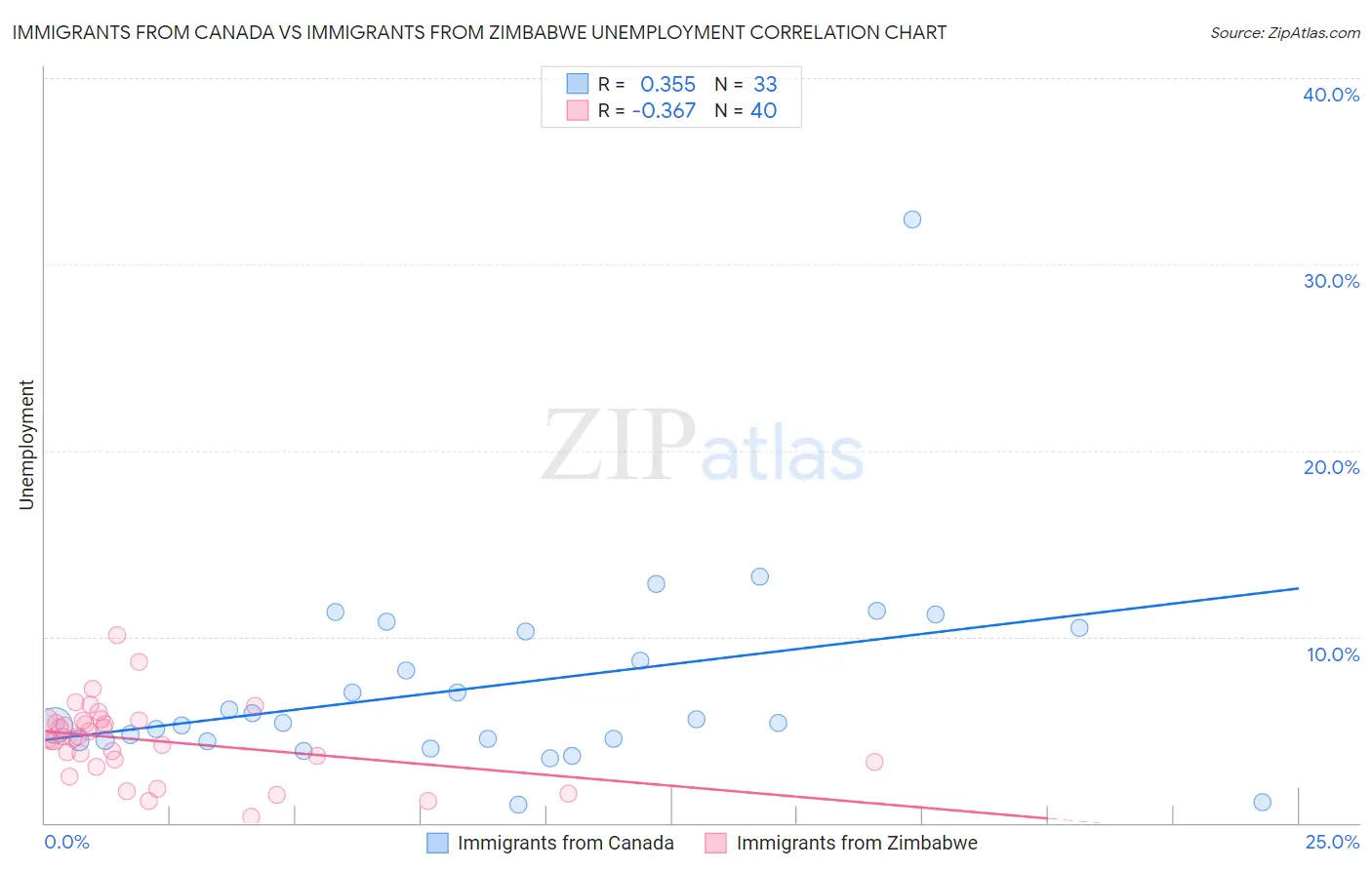 Immigrants from Canada vs Immigrants from Zimbabwe Unemployment