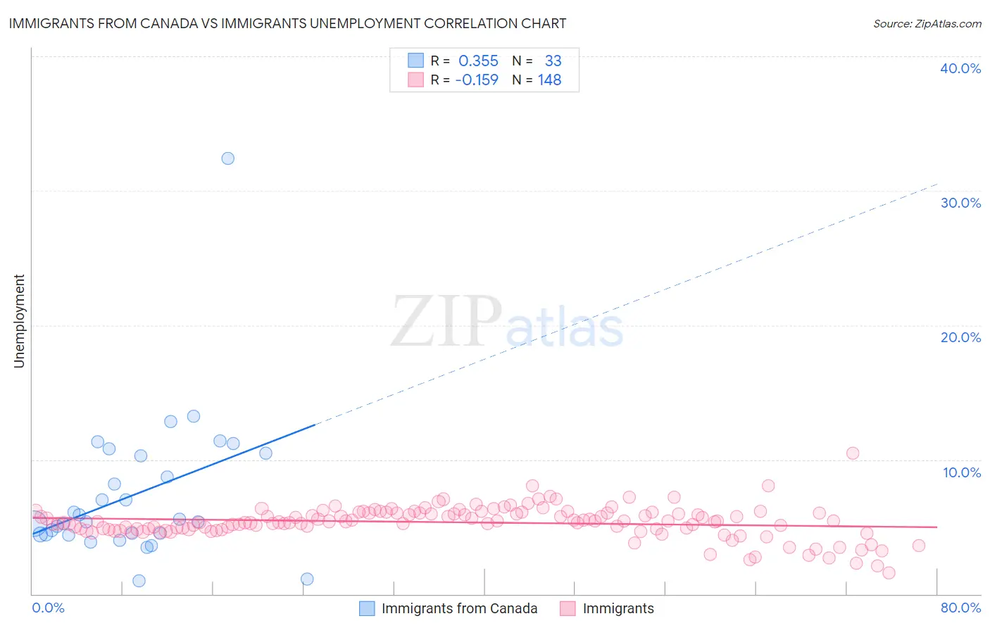 Immigrants from Canada vs Immigrants Unemployment