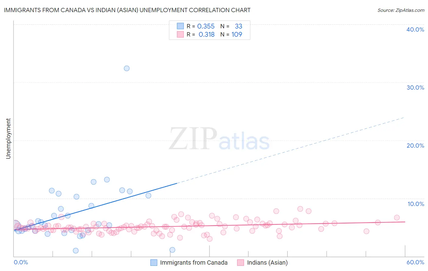 Immigrants from Canada vs Indian (Asian) Unemployment
