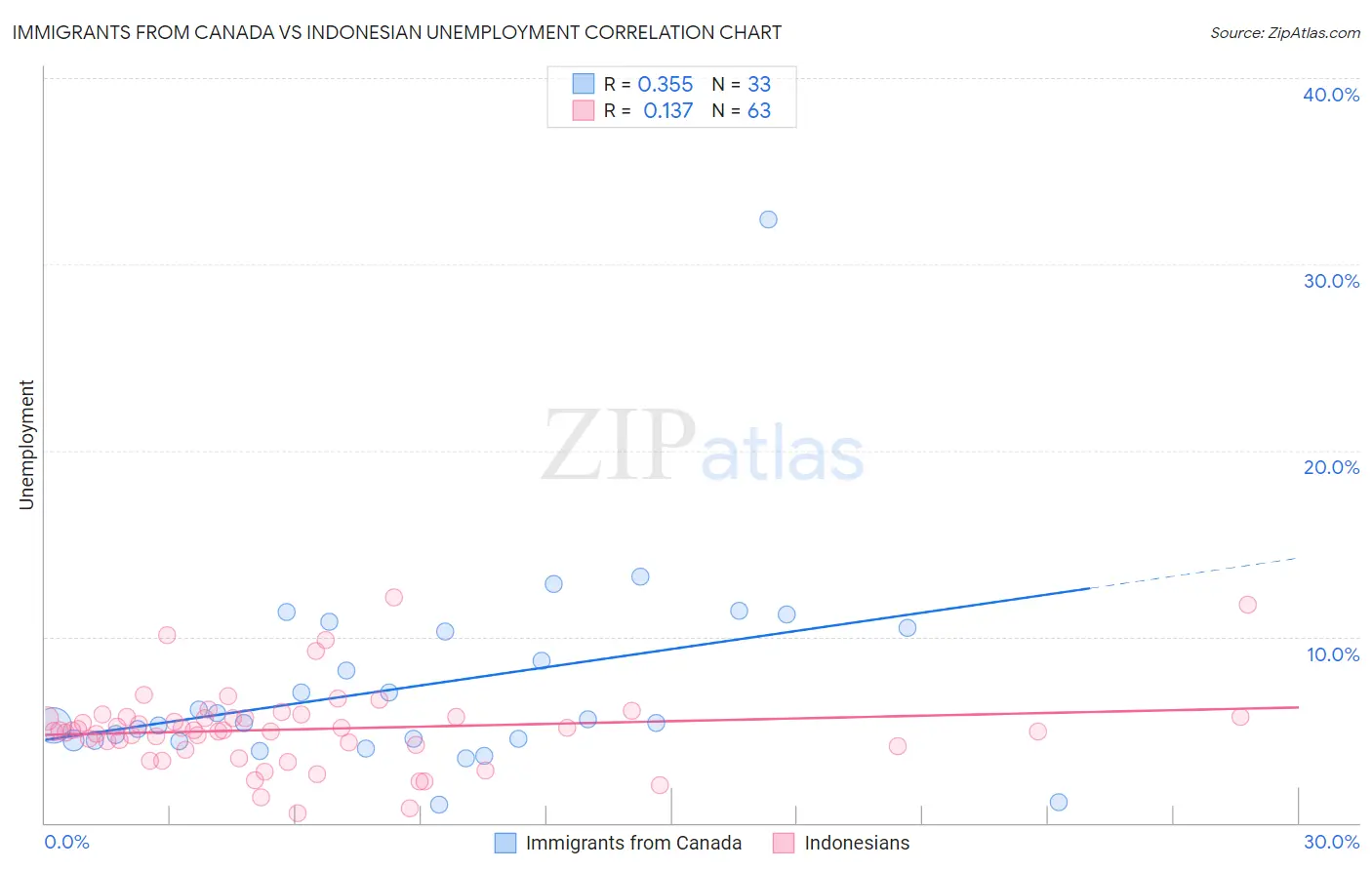 Immigrants from Canada vs Indonesian Unemployment