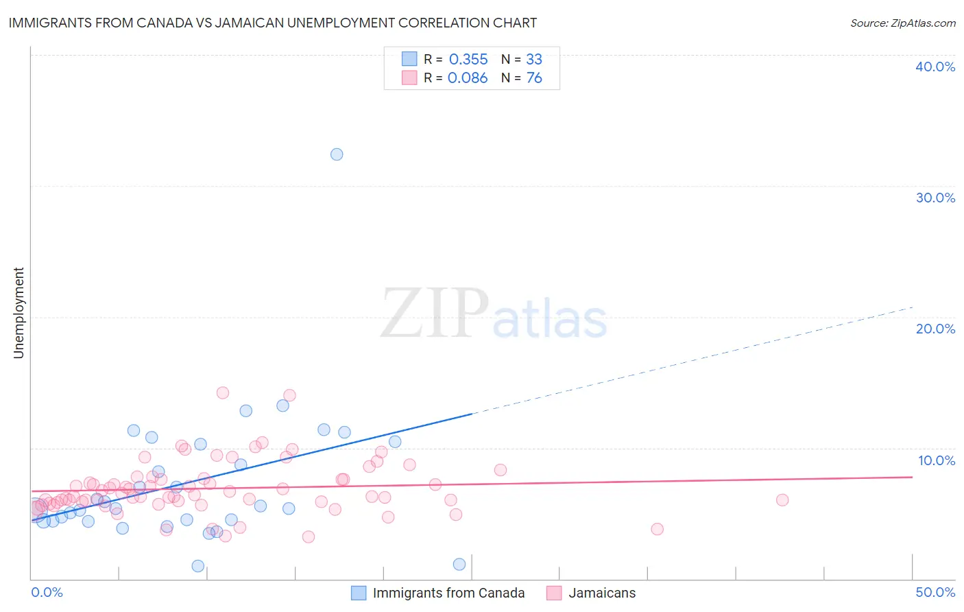 Immigrants from Canada vs Jamaican Unemployment