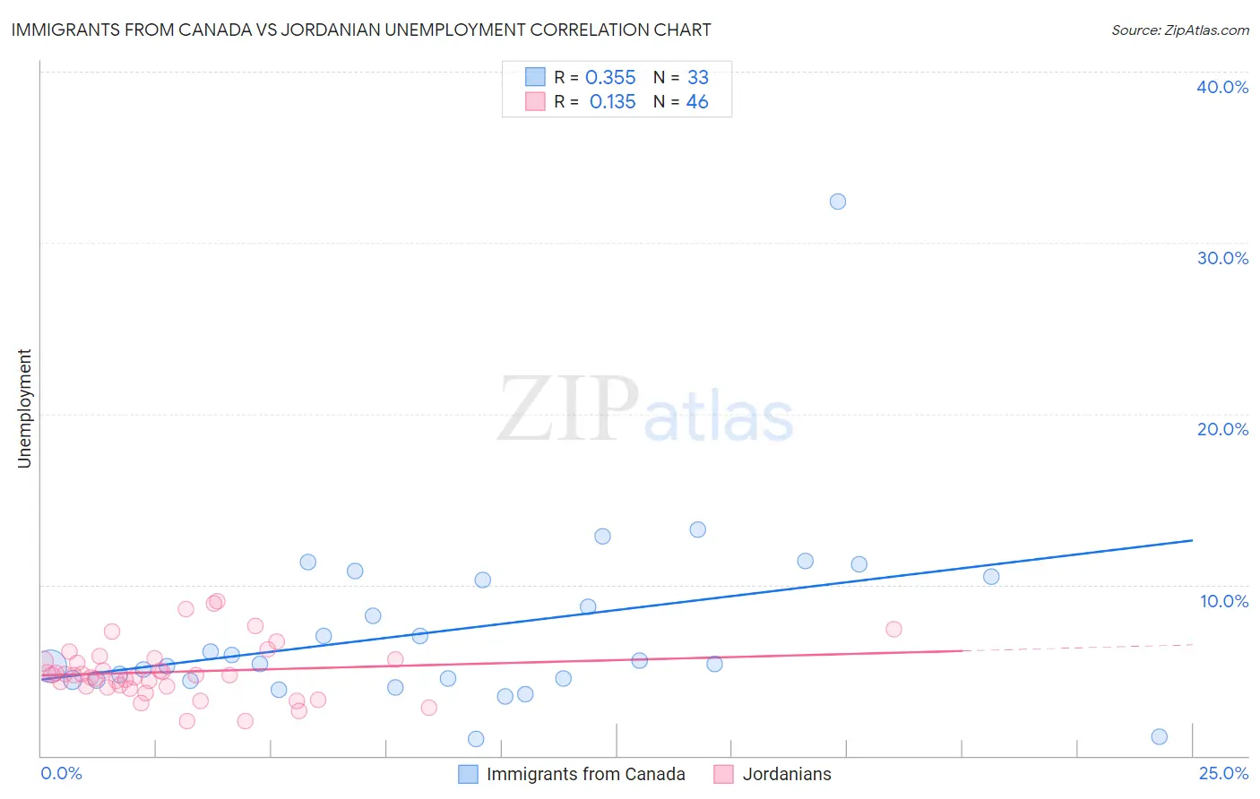 Immigrants from Canada vs Jordanian Unemployment