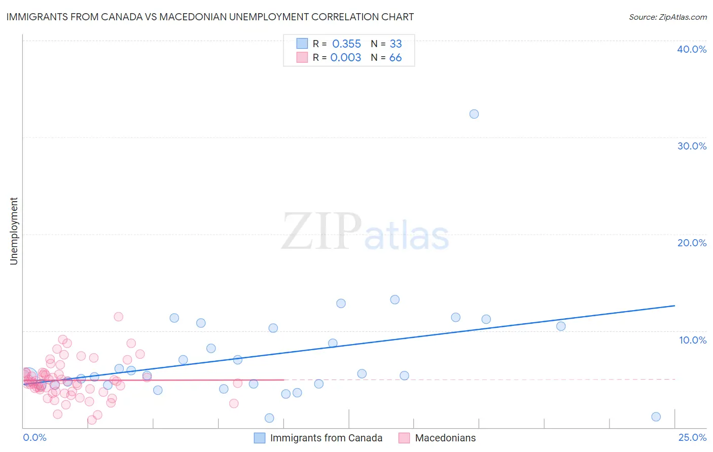 Immigrants from Canada vs Macedonian Unemployment