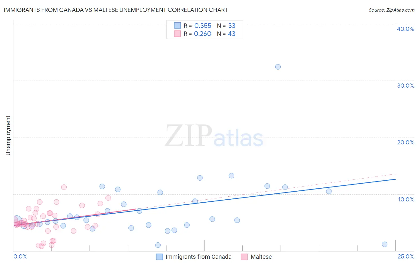 Immigrants from Canada vs Maltese Unemployment