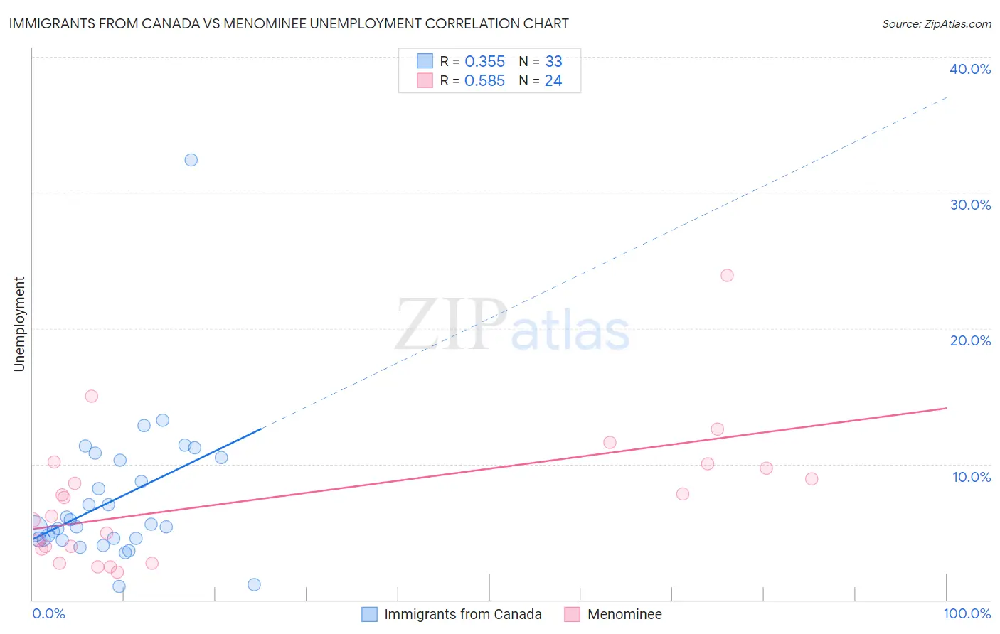Immigrants from Canada vs Menominee Unemployment