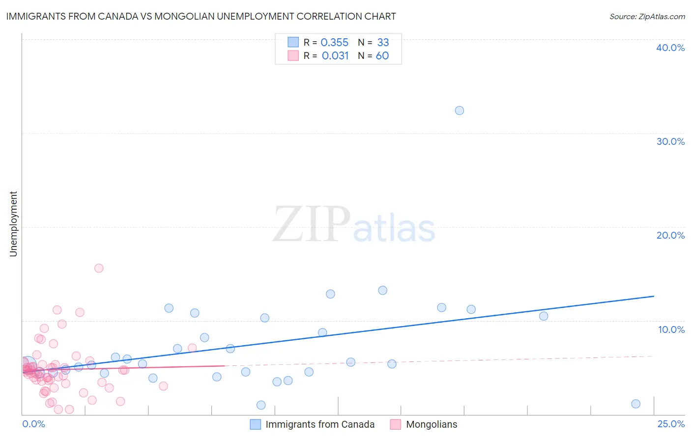 Immigrants from Canada vs Mongolian Unemployment
