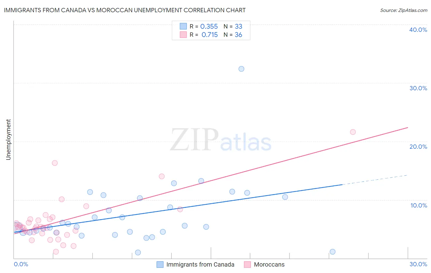 Immigrants from Canada vs Moroccan Unemployment