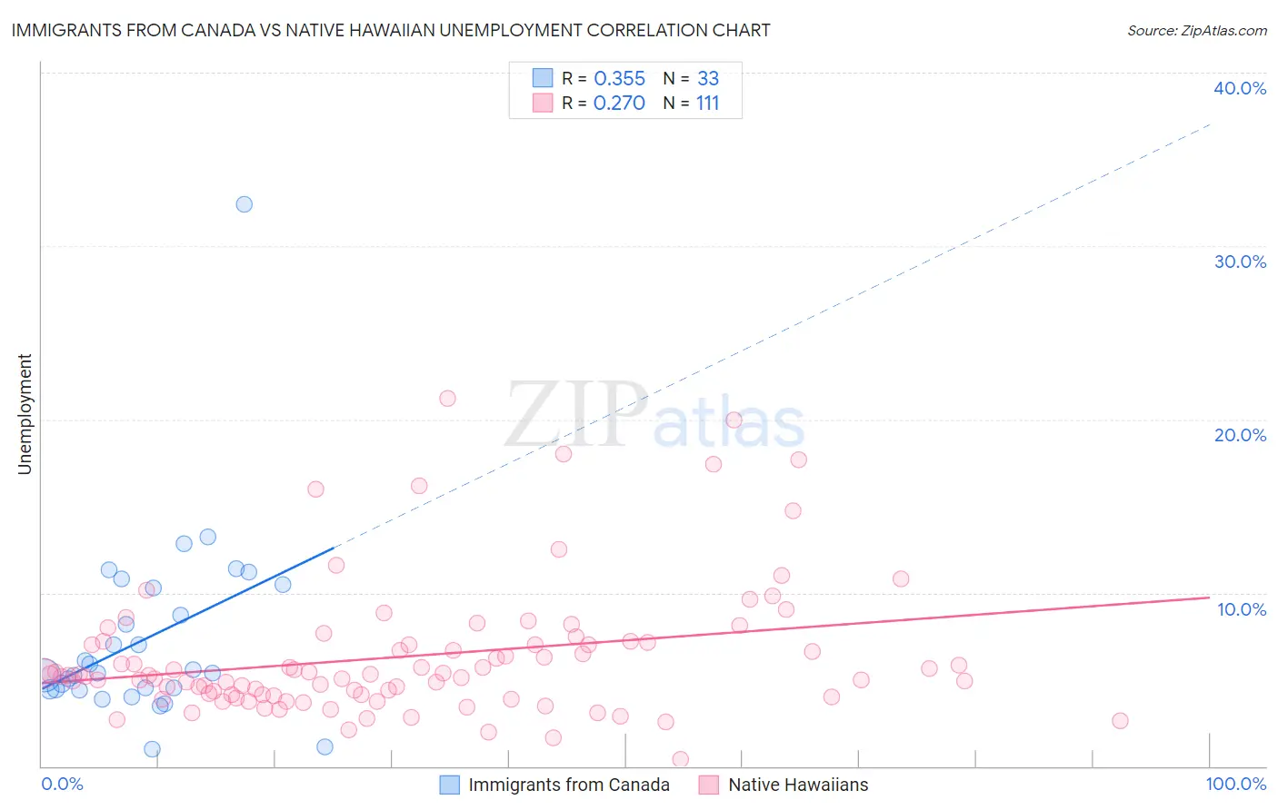Immigrants from Canada vs Native Hawaiian Unemployment