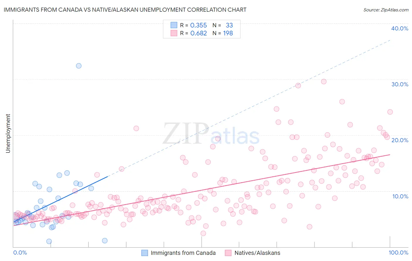 Immigrants from Canada vs Native/Alaskan Unemployment