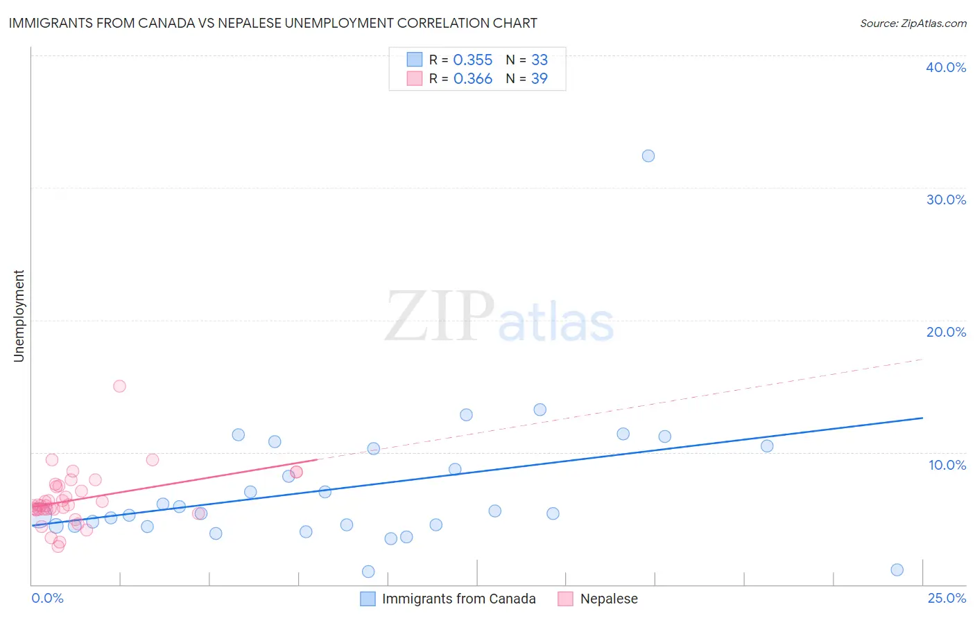 Immigrants from Canada vs Nepalese Unemployment