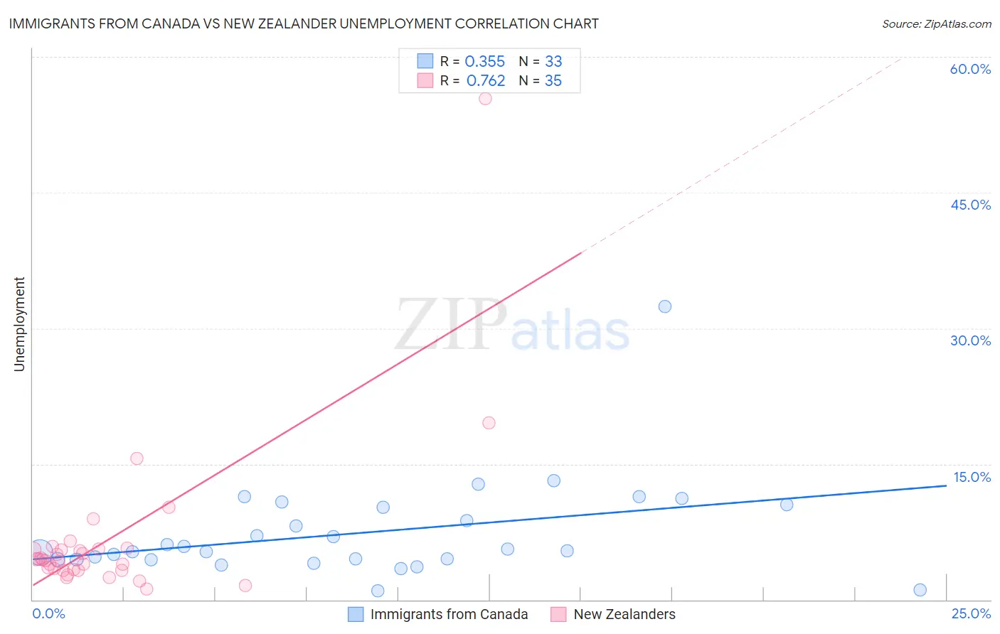 Immigrants from Canada vs New Zealander Unemployment