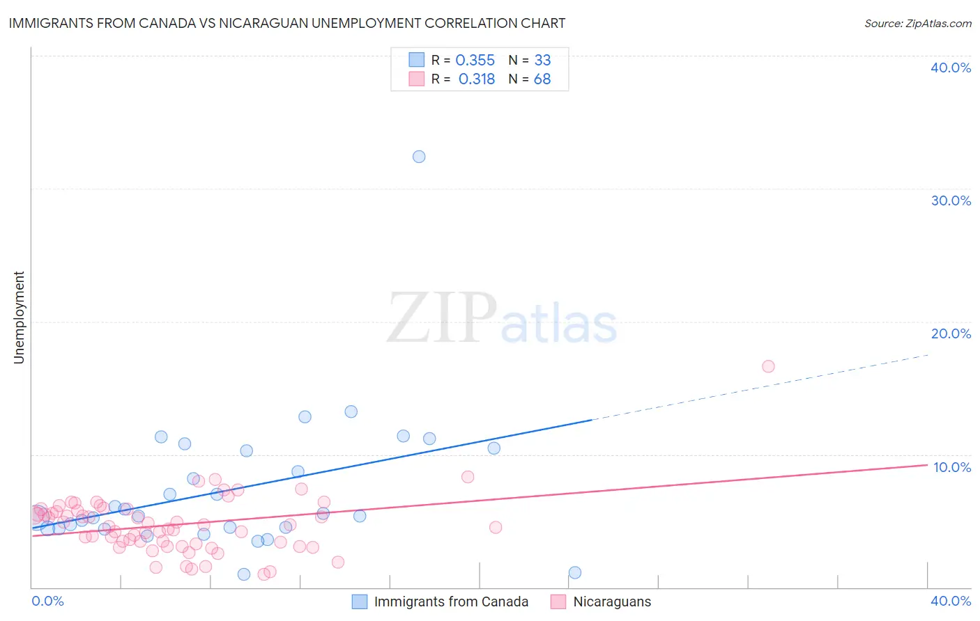 Immigrants from Canada vs Nicaraguan Unemployment