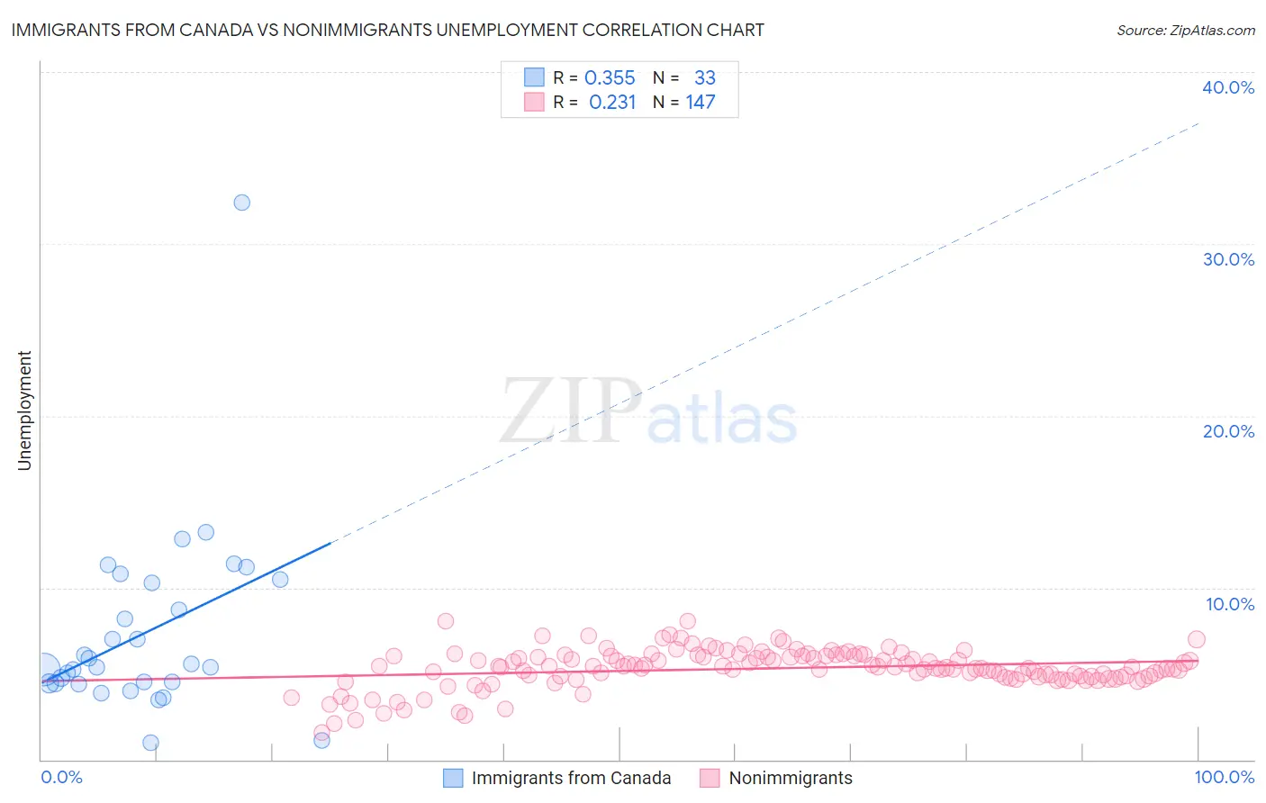 Immigrants from Canada vs Nonimmigrants Unemployment