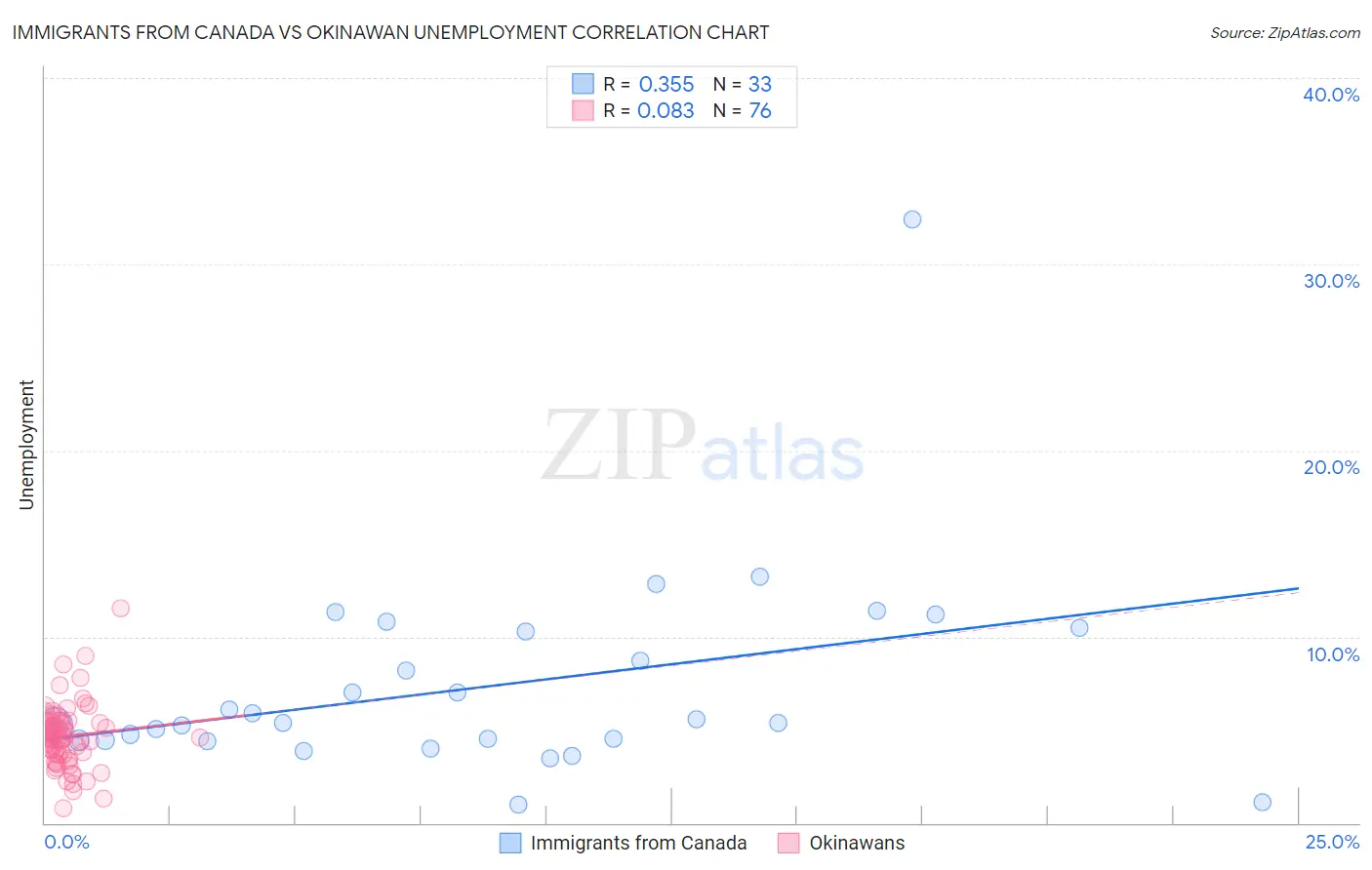 Immigrants from Canada vs Okinawan Unemployment