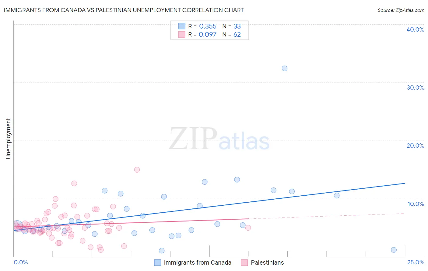 Immigrants from Canada vs Palestinian Unemployment