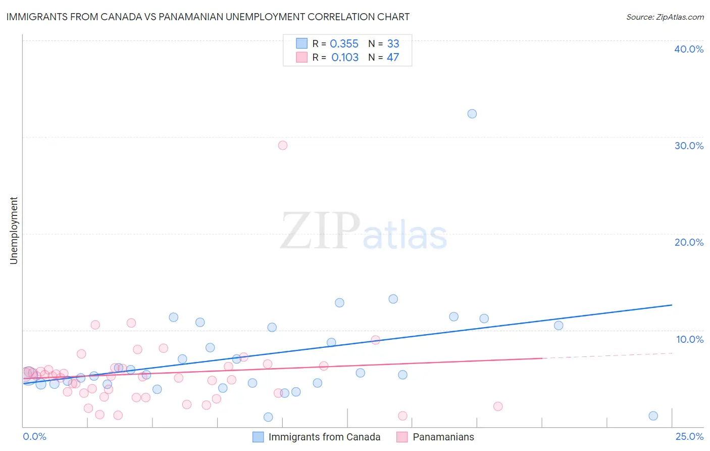 Immigrants from Canada vs Panamanian Unemployment