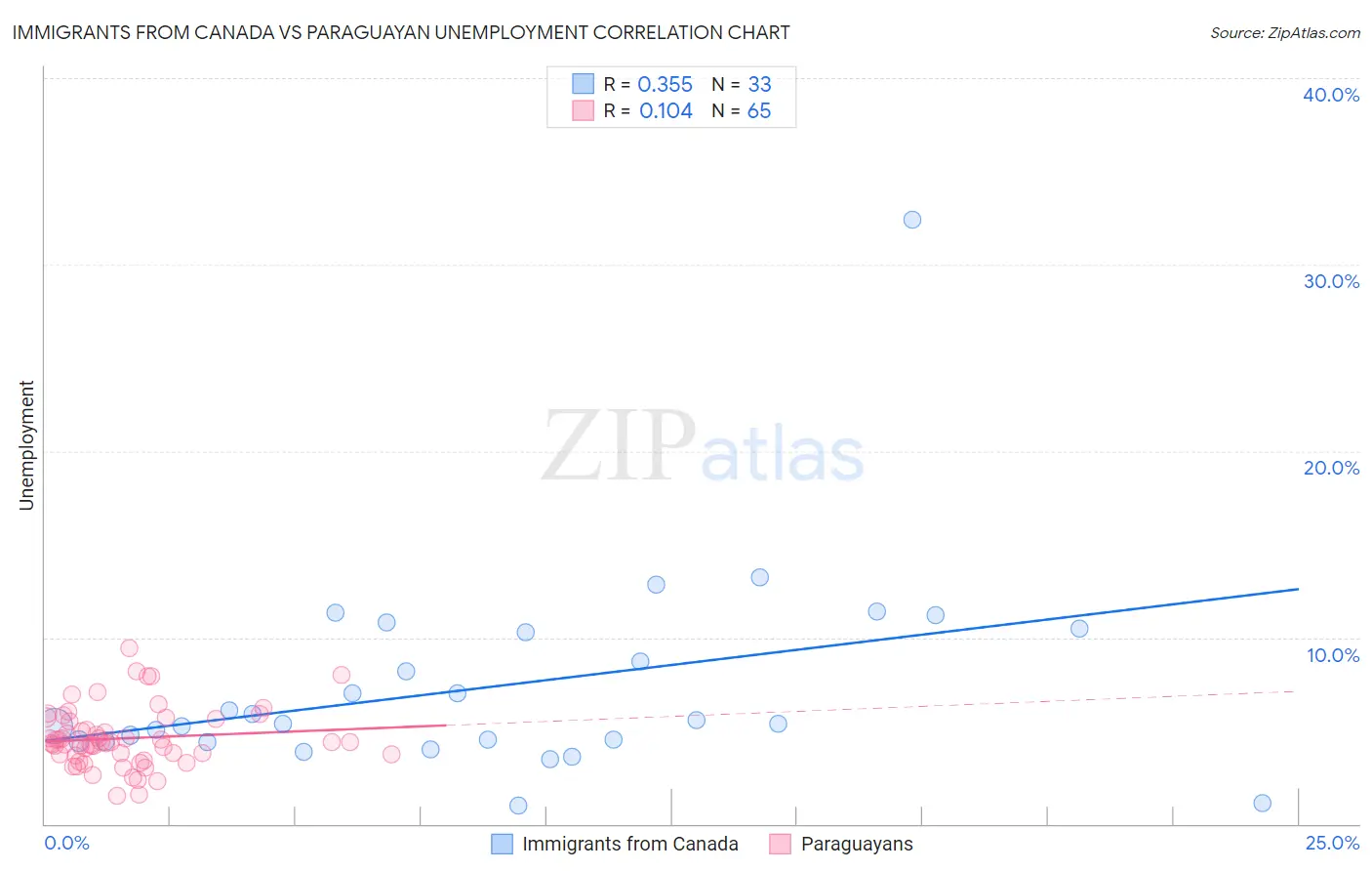 Immigrants from Canada vs Paraguayan Unemployment