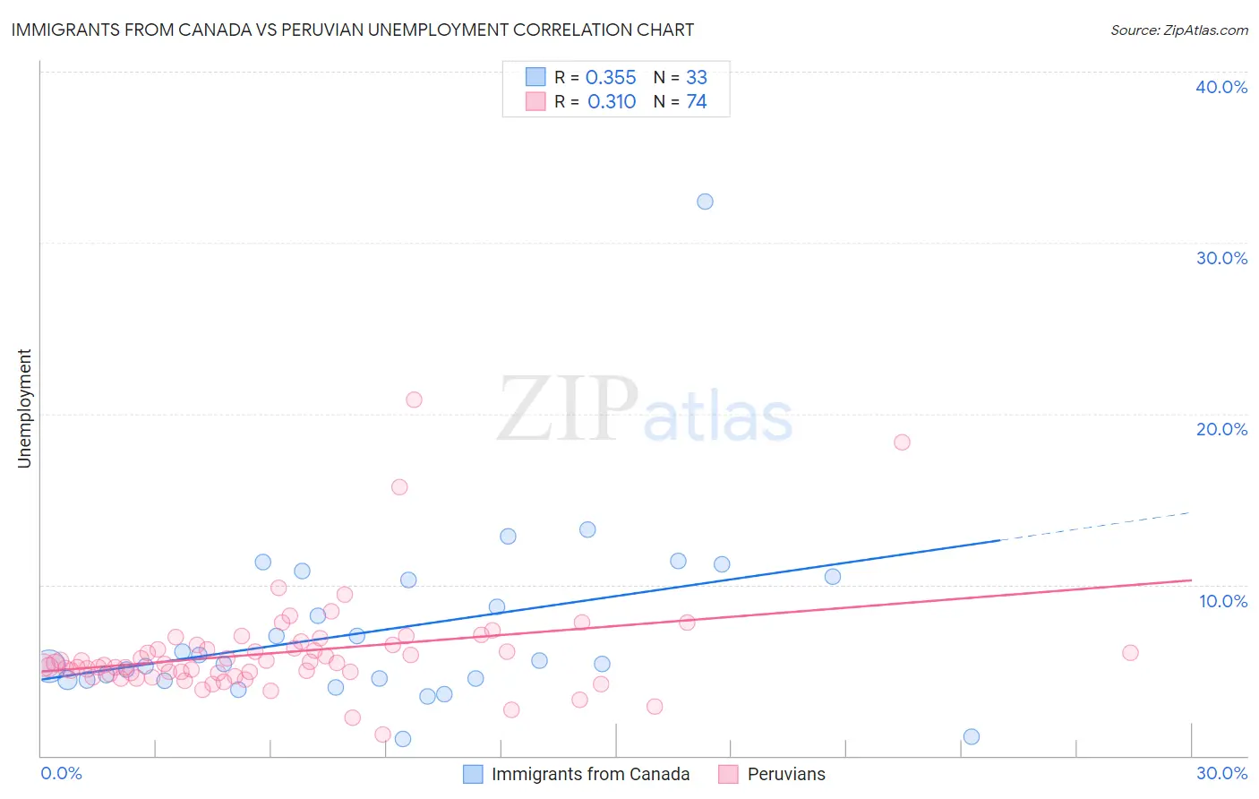 Immigrants from Canada vs Peruvian Unemployment