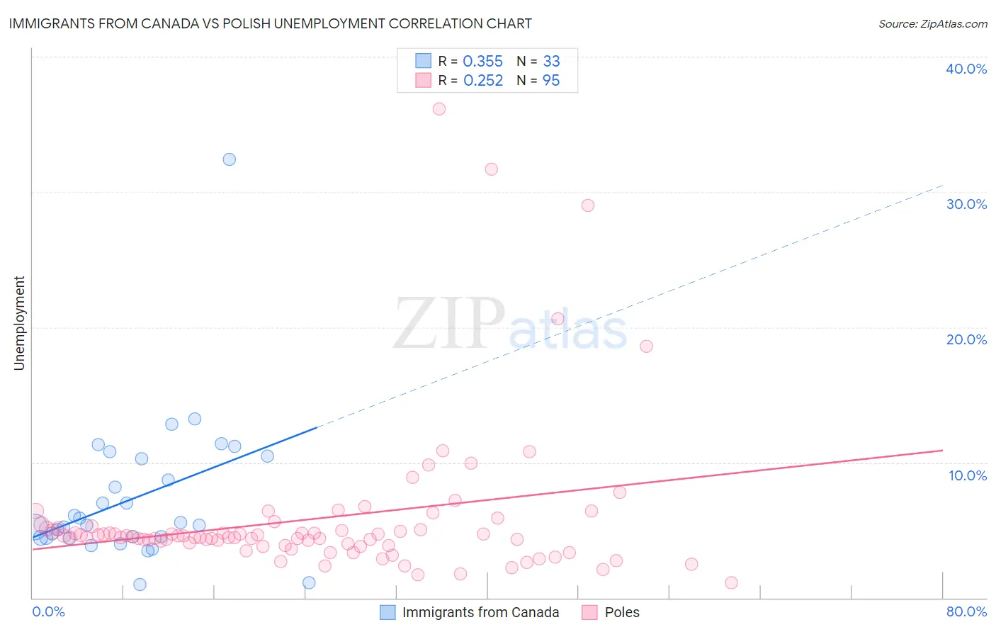 Immigrants from Canada vs Polish Unemployment
