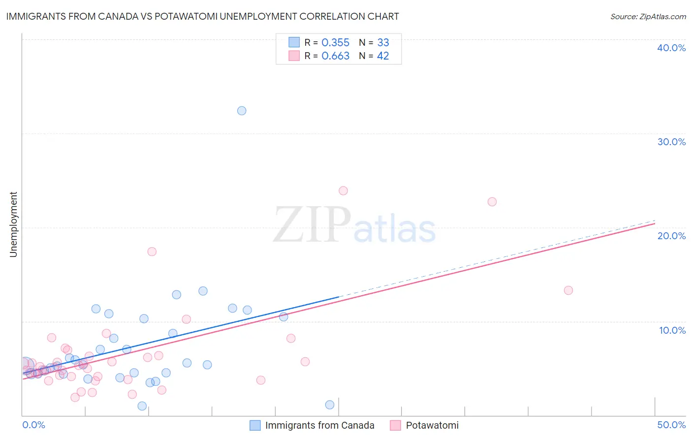 Immigrants from Canada vs Potawatomi Unemployment