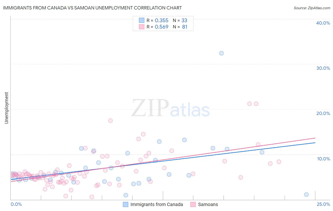 Immigrants from Canada vs Samoan Unemployment