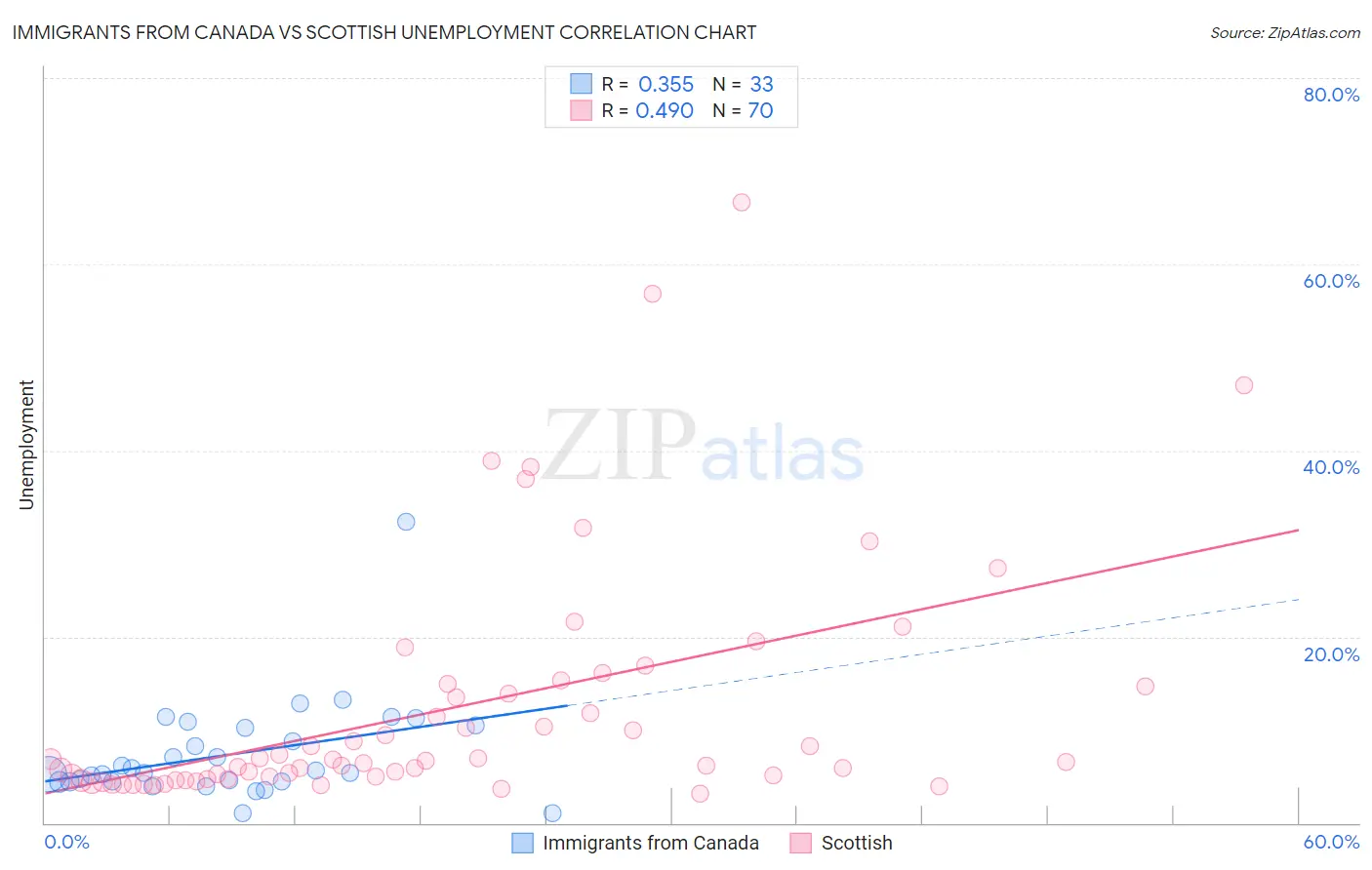 Immigrants from Canada vs Scottish Unemployment