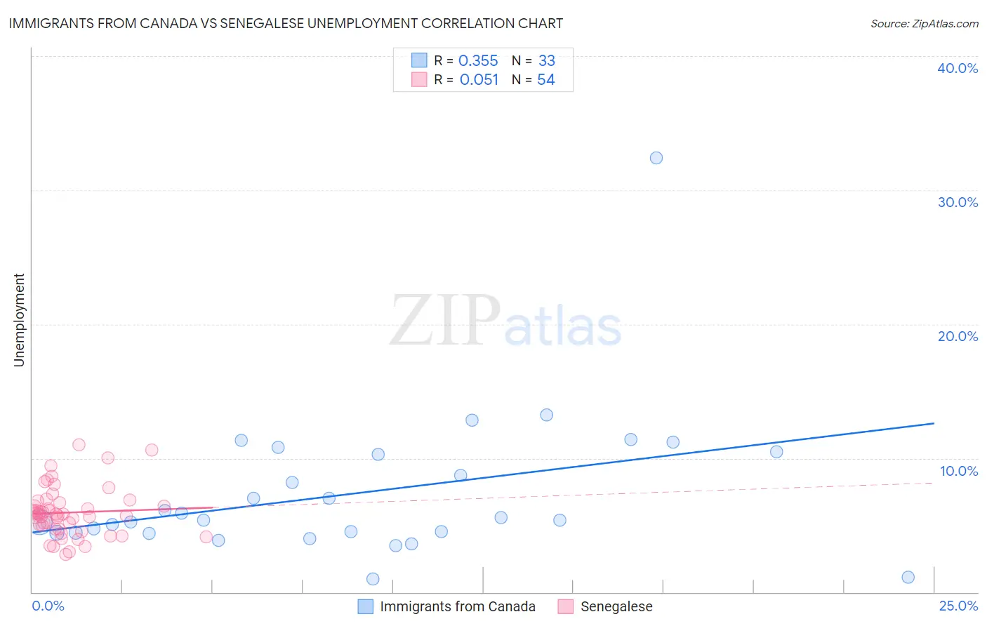 Immigrants from Canada vs Senegalese Unemployment