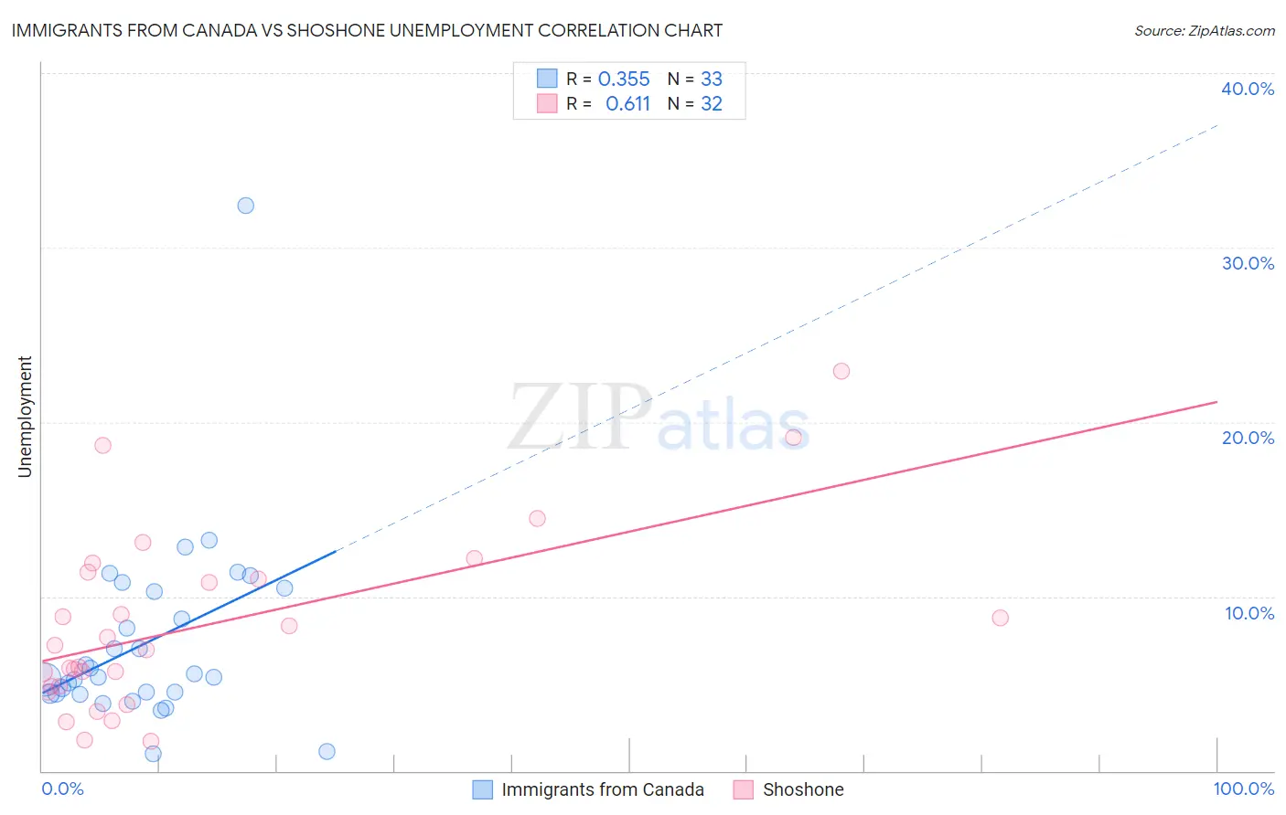 Immigrants from Canada vs Shoshone Unemployment