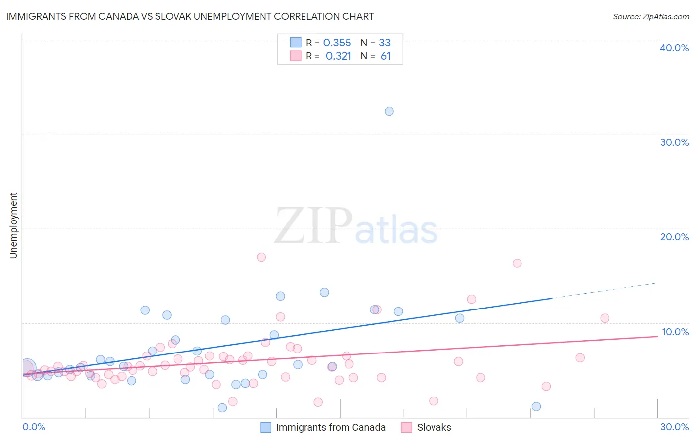 Immigrants from Canada vs Slovak Unemployment