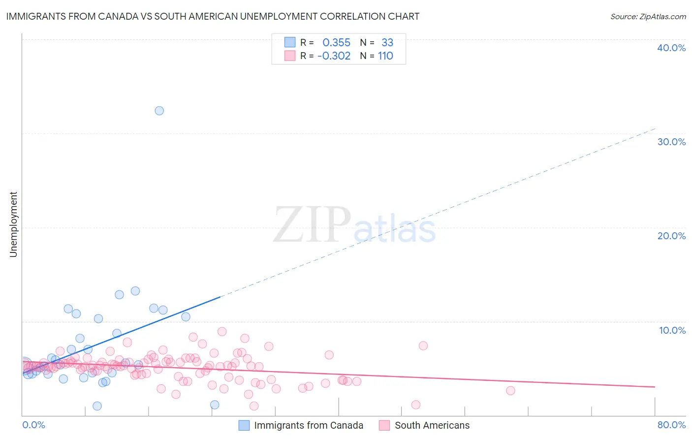 Immigrants from Canada vs South American Unemployment