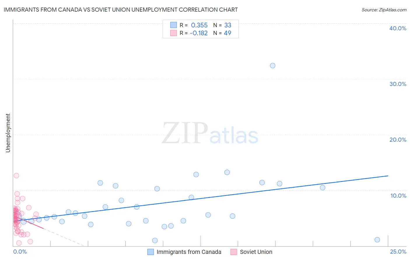 Immigrants from Canada vs Soviet Union Unemployment
