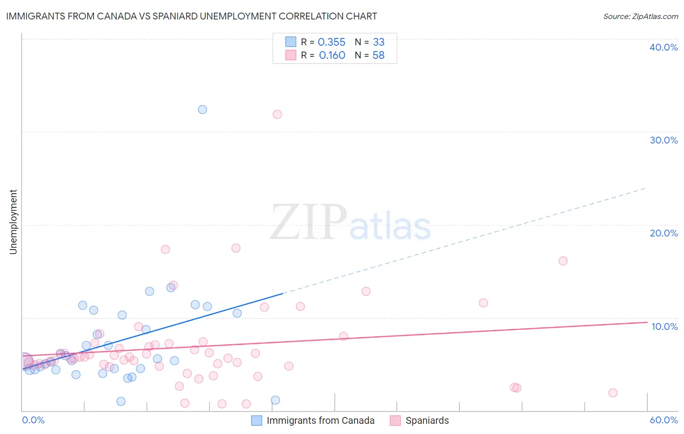 Immigrants from Canada vs Spaniard Unemployment