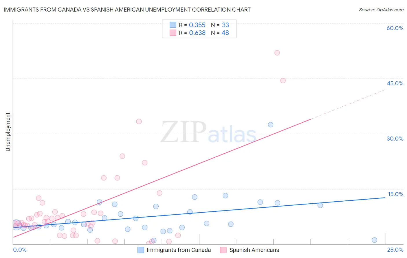 Immigrants from Canada vs Spanish American Unemployment