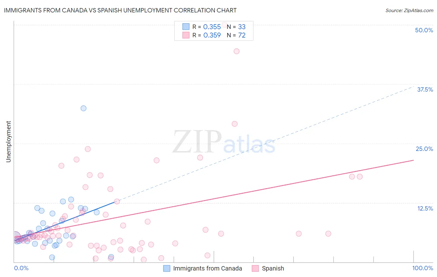 Immigrants from Canada vs Spanish Unemployment