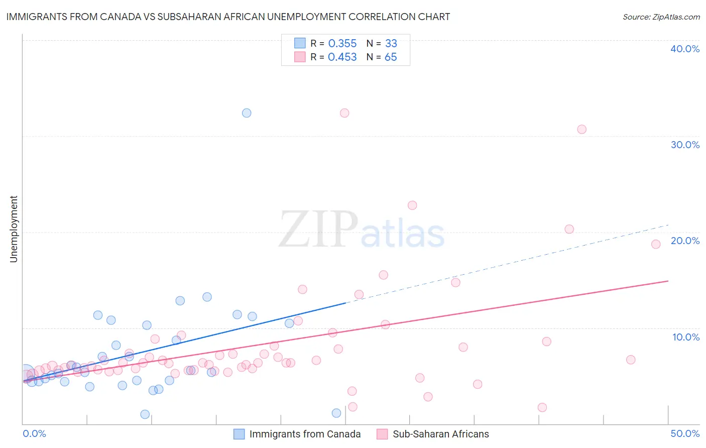 Immigrants from Canada vs Subsaharan African Unemployment