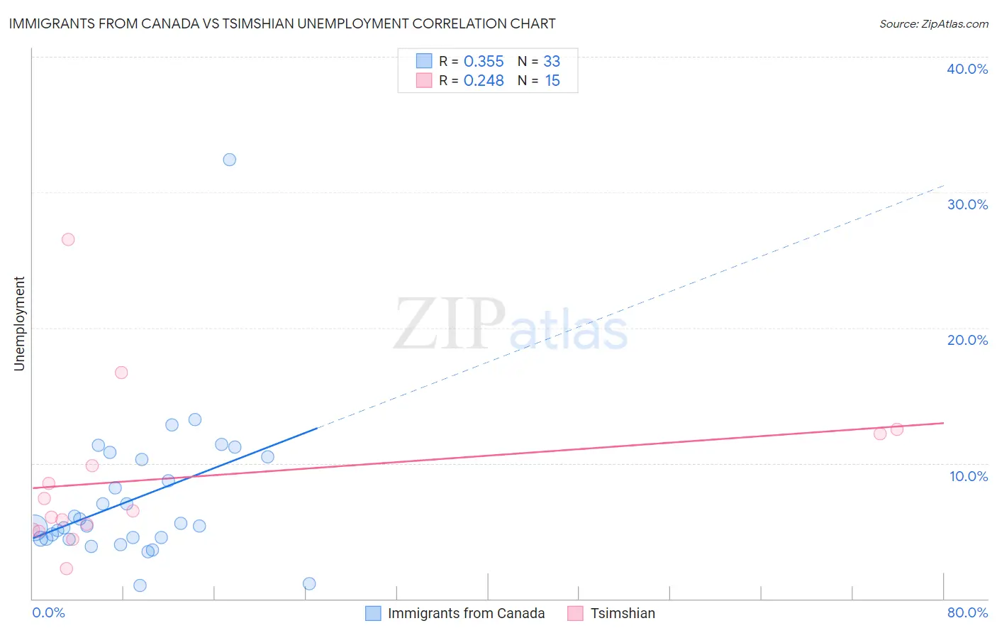 Immigrants from Canada vs Tsimshian Unemployment
