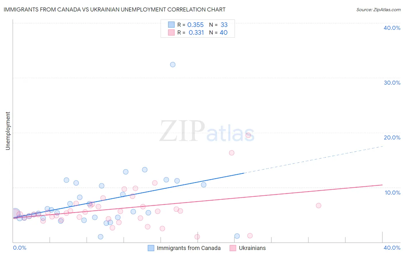 Immigrants from Canada vs Ukrainian Unemployment